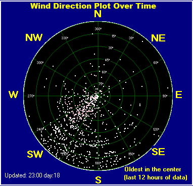 Wind direction plot