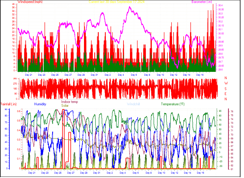 Month to Date